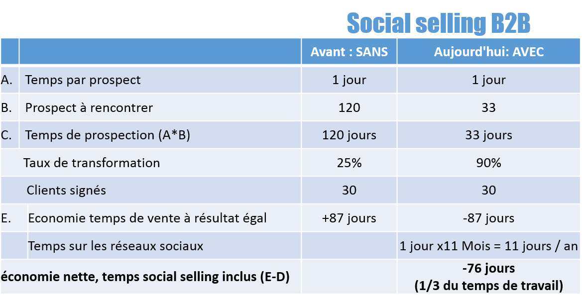 Social selling en B2B