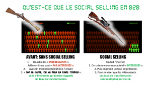 Qu’est-ce que le social selling en B2B ?